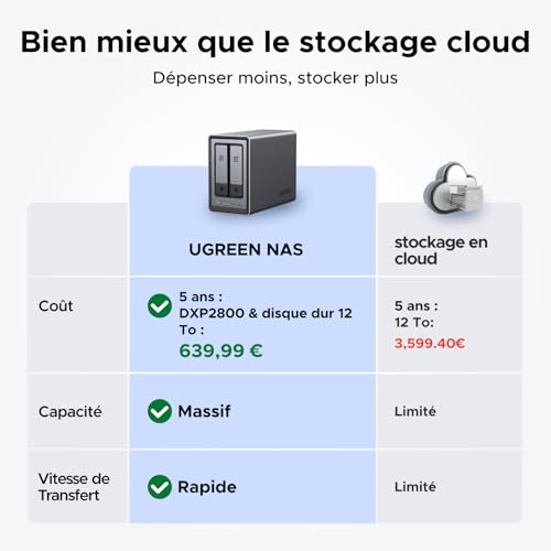 UGREEN NAS Sync DXP2800 - NAS de Bureau avec Processeur Intel N100, 8 Go RAM DDR5, 2,5 GbE, 2 Emplacements M.2 NVMe, HDM